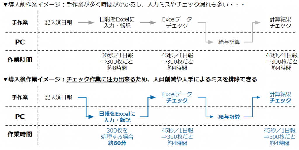 業務フロー例